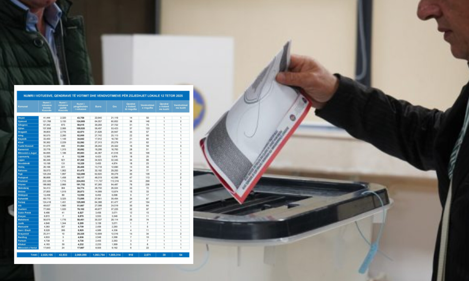Numri i votuesve në shtatë komunat kryesore të Kosovës
