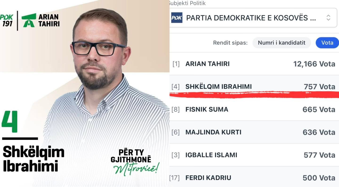 Shkëlqim Ibrahimi i PDK-së kryeson votimet në Mitrovicë