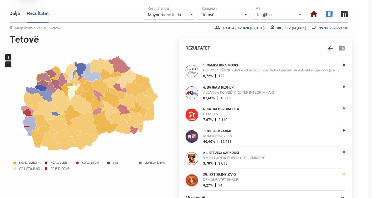 VLEN kryeson në Tetovë, AKI e ndjek nga afër me 37.53%