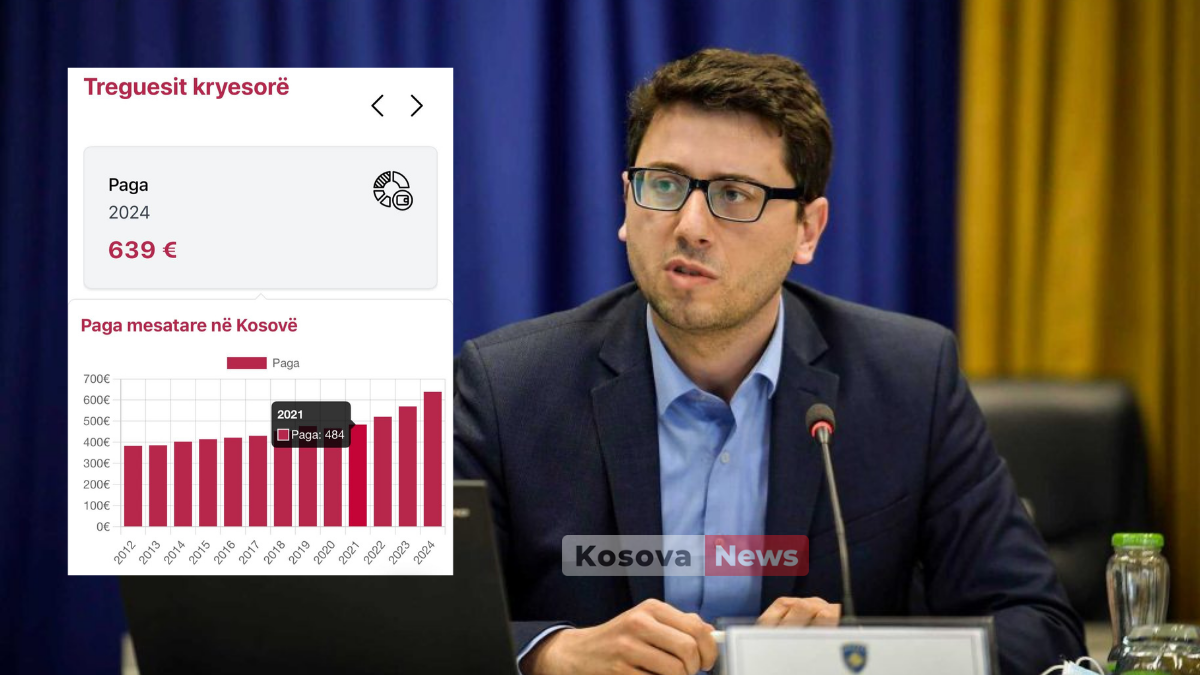 Murati: Rritja e pagës minimale tashmë është graduale