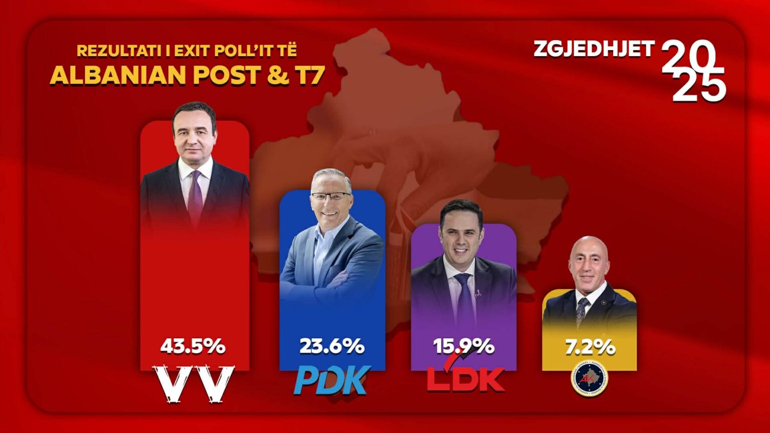 Rezultatet e Exit Poll-it: VV kryeson me 43.5% në zgjedhje