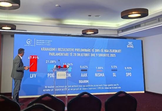 VV-ja triumfon në zgjedhje me 47.92% të votave