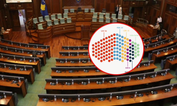 Përbërja e re e Kuvendit: Ndarja e mandateve pas zgjedhjeve
