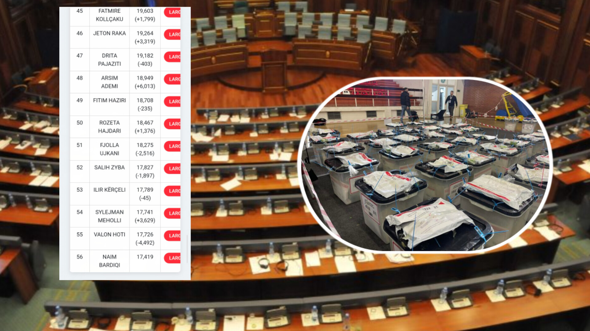 Rezultatet përfundimtare: Këta janë kandidatët e rinj deputetë