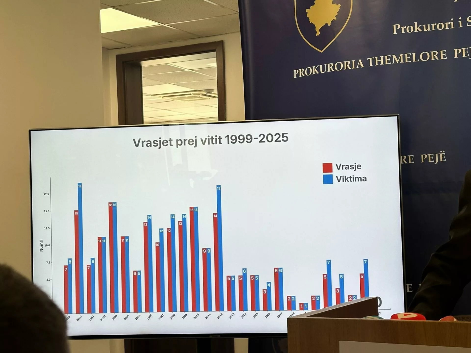 Peja Arrin Rekord: Asnjë Vrasje në 2025 pas 26 Vjetësh