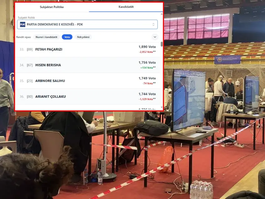 Policia interviston 43 kryesues për hetimet e votave në Mitrovicë